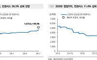 메리츠證 “LG전자, 목표가 26만원으로 상향…로보틱스·데이터센터 냉각 주목”