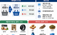 SW구독료·스마트워치·마라탕 물가 반영…고사리는 빠진다