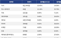[넥스블록][코인시황] 딕시 15.45% 상승, 밈코어 14.20% 하락