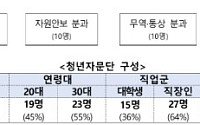 산업부, 전 부처 최대 '청년자문단' 출범⋯김정관 "지역·청년 어려움 악순환 끊자"