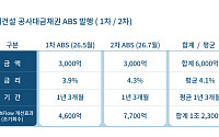 롯데건설, ABS 3000억원 발행⋯공사비 7700억원 조기 회수