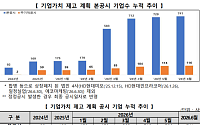 밸류업 지수 사상 최고치 경신…관련 ETF 총액 4.2조 돌파