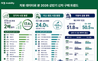 고물가에 전기차 구매 검토 2배 증가…리스·렌트 수요도 ‘쑥’