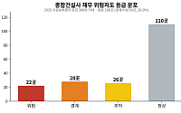 [단독] 장부가 먼저 울린 경고…건설사 4곳 중 1곳 '위험 신호' [멈춘 현장, 다음은 어디上①]