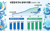 이달부터 ‘GA 1200%룰’ 적용…설계사 역이동 가능성은