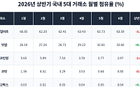 [넥스블록]업비트·빗썸 '양강 체제' 더 굳어졌다…상반기 점유율 96%대
