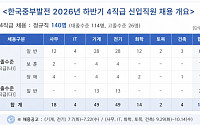 중부발전, 하반기 신입직원 140명 채용한다