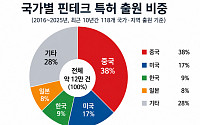 미·중 기술패권 전쟁 새 전선…중국, 핀테크 특허 세계 1위