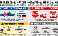 60조 캐나다 잠수함 수주 실패, K-조선 특수선 프리미엄 ‘시험대’