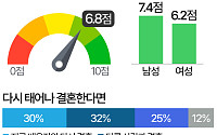 "다시 태어나면 결혼 안 해"…여성 비율, 남성의 2배 [데이터클립]