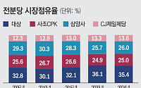 전분당 카르텔 가격 경쟁 없애고 공동 조정…거래처 압박해 수익 늘려