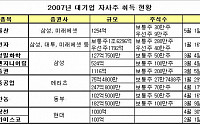 대기업 자사주 매입 열풍...범계열 증권사 수혜 '톡톡'