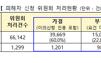 전세사기 피해자 548건 추가 인정⋯공동담보 피해자 지원 강화