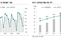 하나證 “LG전자, 2분기 호실적⋯AI 쿨링·로봇 모멘텀이 하반기 이끌 것”