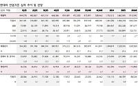 키움證 “현대차, 내러티브보다 펀더멘털 회복 가능성 주목⋯목표가 70만원”