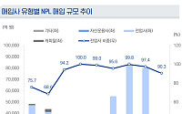삼정KPMG "NPL 투자 기회 확대…자금조달 비용·회수 전략이 핵심"