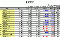 [IPO/장외] 엘지씨엔에스 5일간 상승율 34.55%