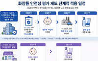 식약처, 기능성 화장품부터 안전성평가 의무화 단계적 시행
