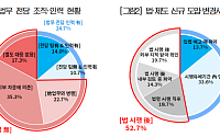 중소·중견기업 4곳 중 3곳 "법무 전담인력 없다"…법 시행 후 인지 53%