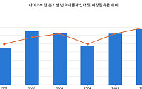 아이즈비전, MVNO·중고폰 수출 쌍끌이…상반기 번호이동 18%↑