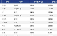 [넥스블록][코인시황] 밈코어 9.29% 상승, Gram (prev. Toncoin) 9.08% 하락