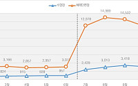 체육시설 소득공제 확대 효과 뚜렷…체력단련장·수영장 카드매출 증가