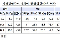 증시 활황에 투심 회복…1분기 파생결합증권·사채 발행액 19.6조