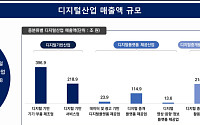 디지털산업 매출 1300조 돌파…3년 연속 100조 이상 증가