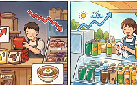 라면·제과 수익성 ‘적신호’...음료만 나홀로 웃는 이유