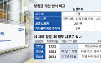 [단독] 시중은행 횡령 보험금⋯ '한 건이냐, 세 건이냐' 30억 공방