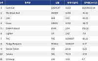 [넥스블록][인기 검색 코인 톱15] EVAA Protocol 152% 급등…TON 디파이·프라이버시 코인에 관심 집중