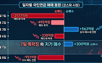 '서킷폭락' 속 매수 전환 국민연금, 하루 만에 다시 순매도
