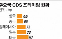 한국 부도위험 아시아 최저…CDS프리미엄 일본, 중국보다 낮아
