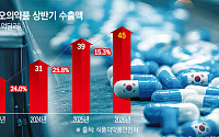 올해 상반기 바이오의약품 수출 ‘45억 달러’…역대 최대