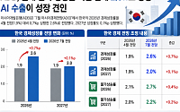 ADB, 올해 한국 성장률 석 달 만에 2.6%로 상향…AI 수출이 성장 견인
