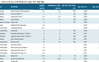 DS투자증권 "LNG선 슈퍼사이클 최소 2032년까지…조선업 호황 5년 더 간다"