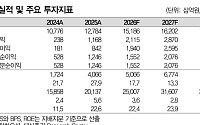 대신證, “한화오션, 주가 과도하게 낮아 오히려 기회⋯목표가 13만9000원↓”