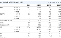 NH "에이피알, 2분기 사상 최대 실적 전망…글로벌 성장세 주목"