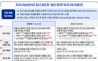 삼정KPMG "지속가능성 공시, 재무보고 수준으로 전환해야"