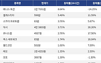 [넥스블록][코인시황] 베니스 토큰 8.64% 상승, 주피터 10.26% 하락