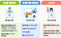 식약처, 여름철 축산물 취급업소 35곳 적발…갈비탕 3종 대장균 검출