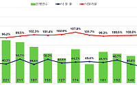 서울 아파트 경매 낙찰가율 101.7%⋯3개월 연속 감정가 웃돌아