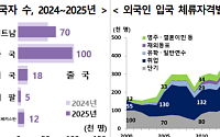 베트남, 中 제치고 입국자 첫 1위…유학·계절근로 증가 영향