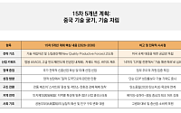 미래에셋운용 "중국 반도체 자립 현실화…밸류체인 투자 주목"