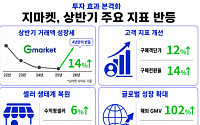 “투자 효과 본격화” 지마켓, 상반기 거래액 4년 만에 반등