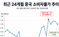 中 6월 소비자물가 전년比 1.0%↑⋯9개월 연속 상승세