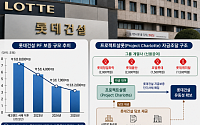 3년 넘게 계열사에 의지…'홀로서기' 더딘 롯데건설