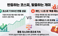 코스피, 중동 리스크 혼조 속 7290선 반등…폭락 지친 개미 1.2조 '팔자'[종합]