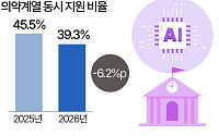 반도체 호황에…의대·반도체 계약학과 동시 지원↓ [데이터클립]