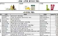 소비자원 “캡슐·스틱형 올리브유 성분 유사하지만 가격 차이 최대 6배”